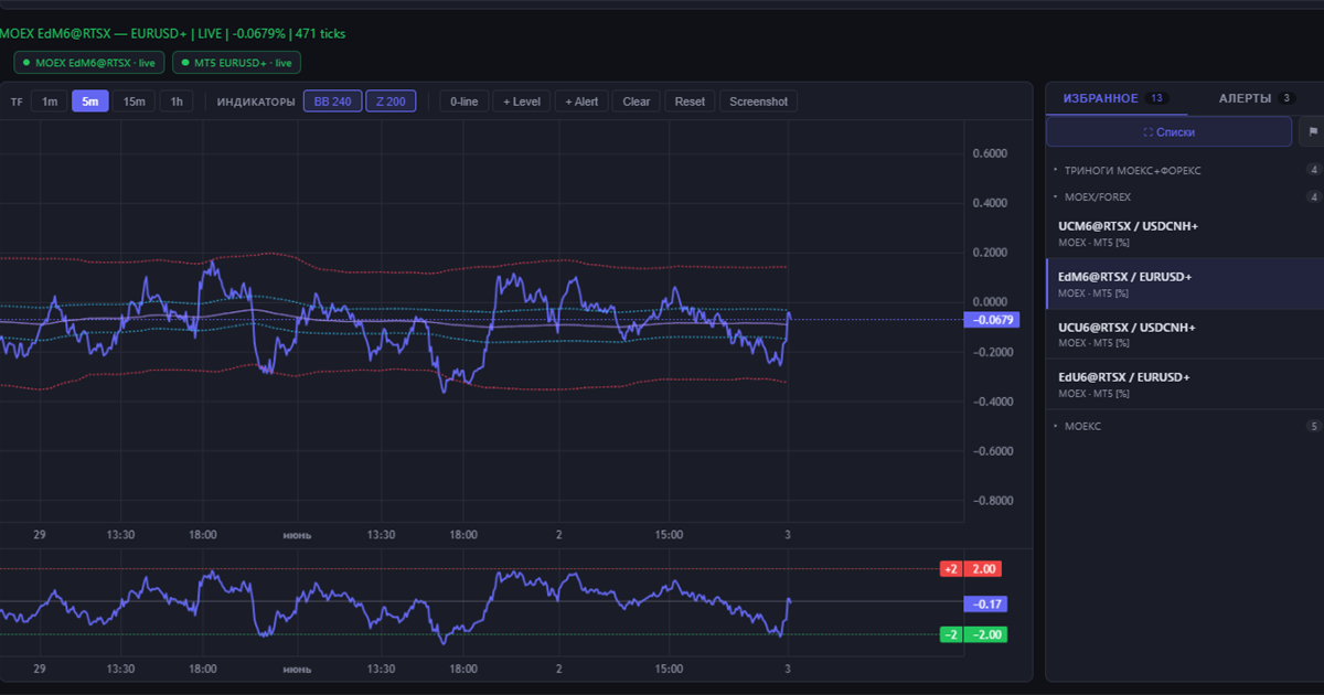 График спреда MOEX × Forex с индикаторами